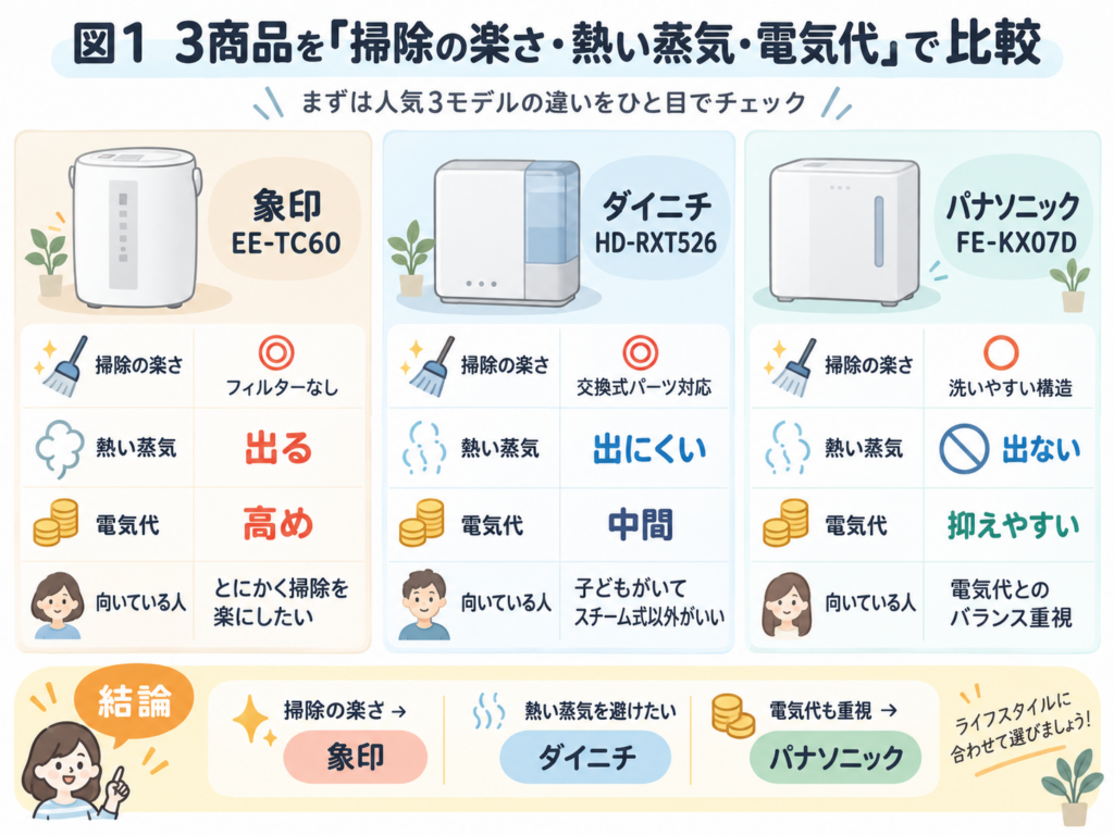 2026年】お手入れ簡単な加湿器おすすめ5選！掃除が楽・フィルターなし